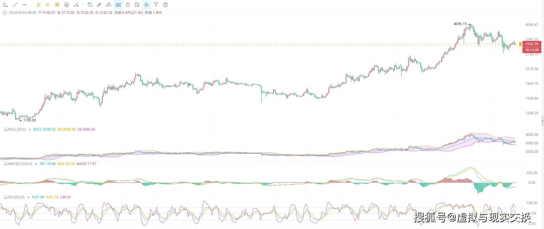 币圈院士看以太坊（ETH）：2024.4.25 趋势分析及操作建议参考