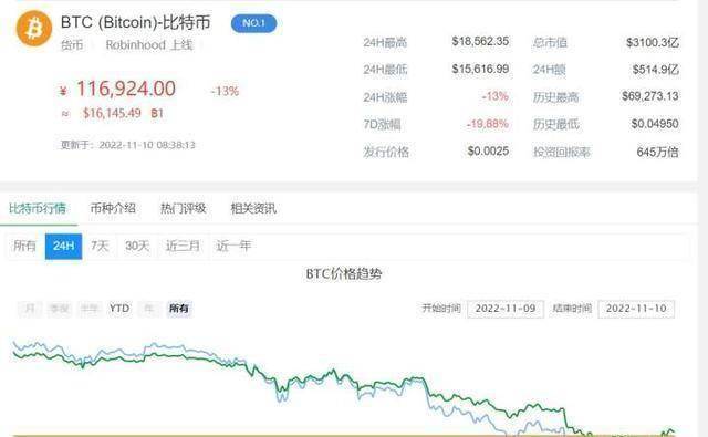 币圈惊天风暴<strong></p>
<p>币圈一天人间十年</strong>，一天近40万人爆仓！FTX创始人150亿美元财富或清零