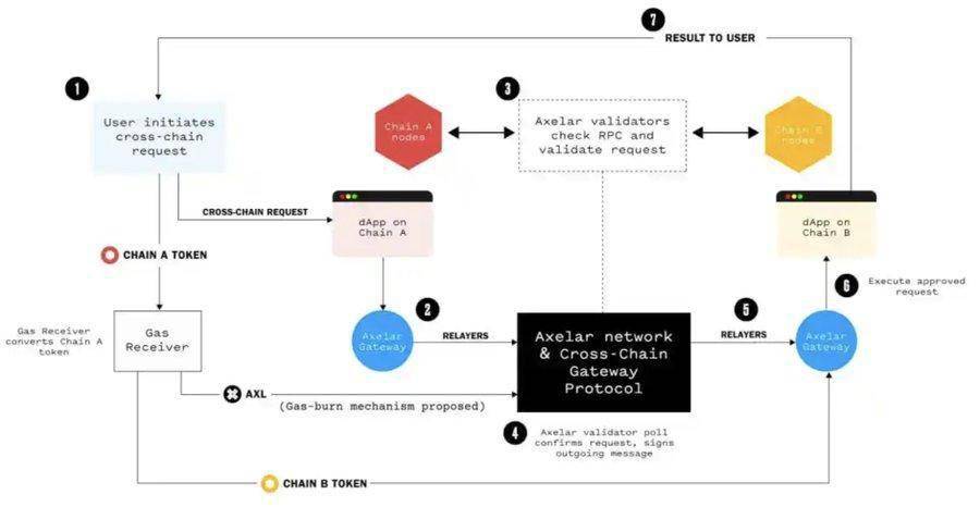 长推：浅析近期上线币安的老牌项目Axelar