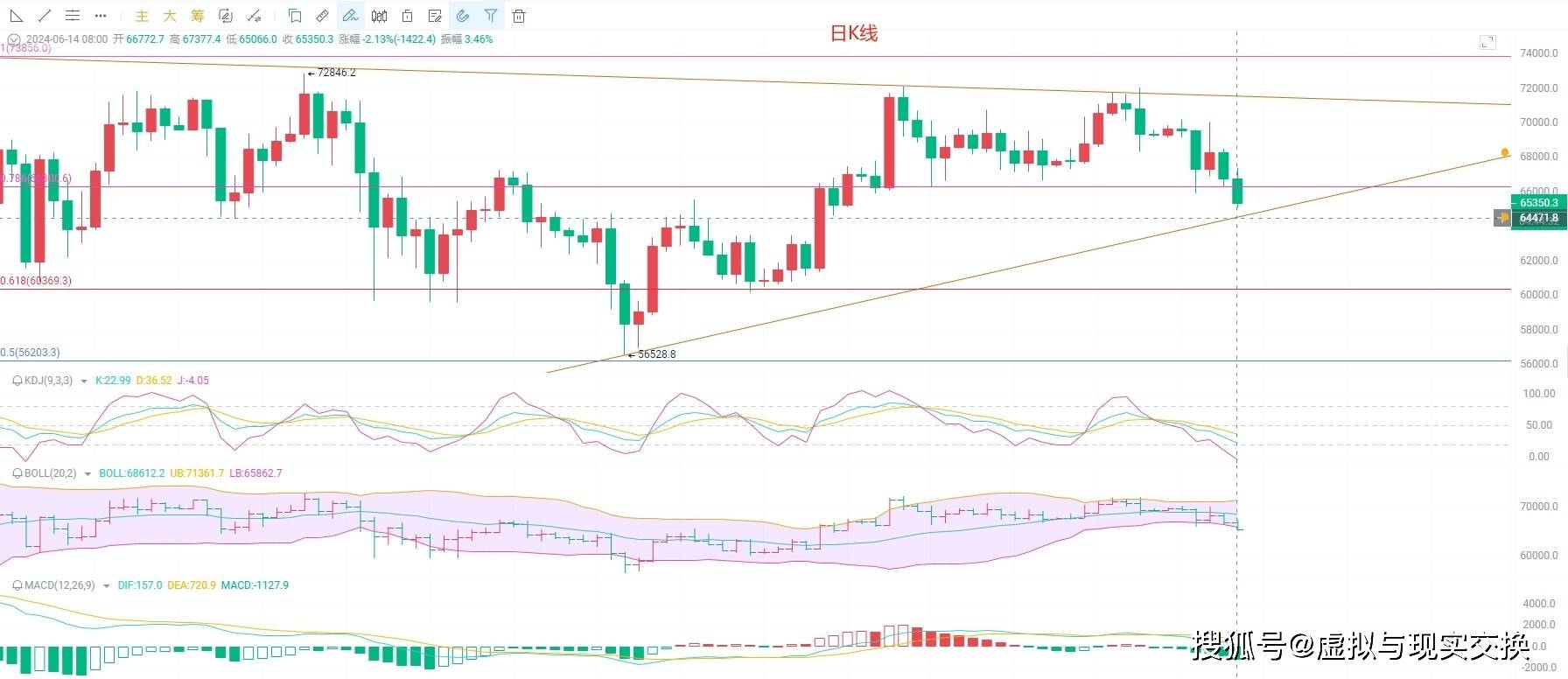懂你！6.15从币圈院士的角度分析比特币今日的行情及交易策略，解锁比特币密码