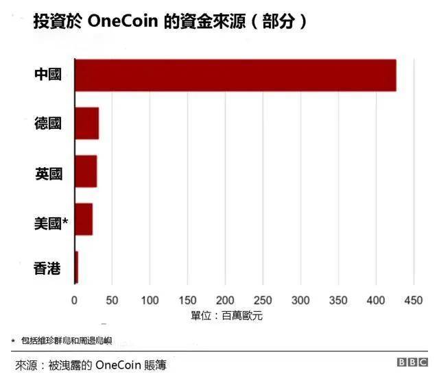 维卡币(OneCoin)是投资骗局！中国成维卡币传销重灾区<strong></p>
<p>coincoin币币网</strong>，信徒们醒醒吧！