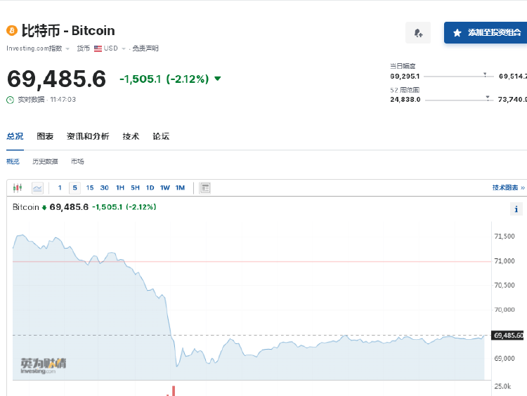 币圈又崩了!美国非农数据超预期致全网24小时蒸发30亿<strong></p>
<p>coincoin币币网</strong>,约15万人爆仓