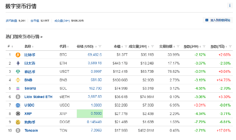 币圈又崩了!美国非农数据超预期致全网24小时蒸发30亿<strong></p>
<p>coincoin币币网</strong>,约15万人爆仓