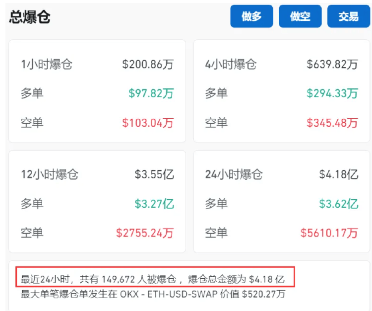 币圈又崩了!美国非农数据超预期致全网24小时蒸发30亿<strong></p>
<p>coincoin币币网</strong>,约15万人爆仓