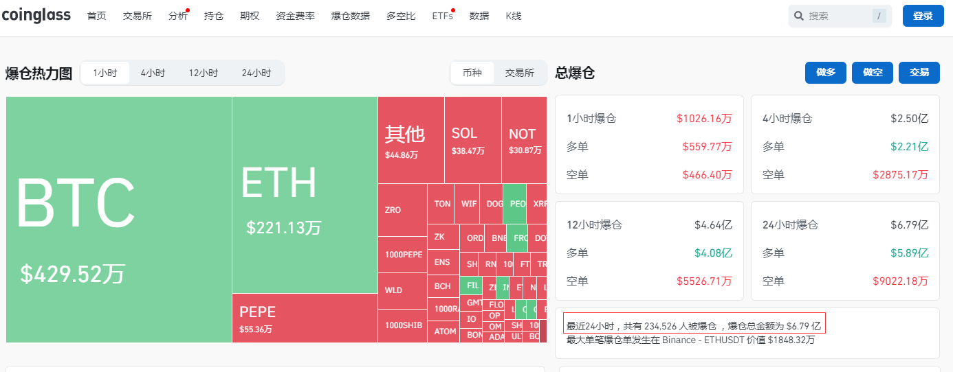 比特币24小时“跳水”6000美元！币圈再遭重创<strong></p>
<p>coincoin币币网</strong>，全网49亿元蒸发，超23万人爆仓！啥情况？