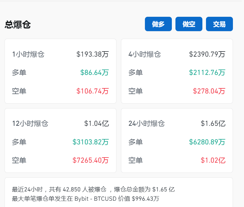 比特币盘中突破67000美元关口<strong></p>
<p>coincoin币币网</strong>，加密币全网24小时却有超4.2万人爆仓，12亿元蒸发！摩根大通警告......