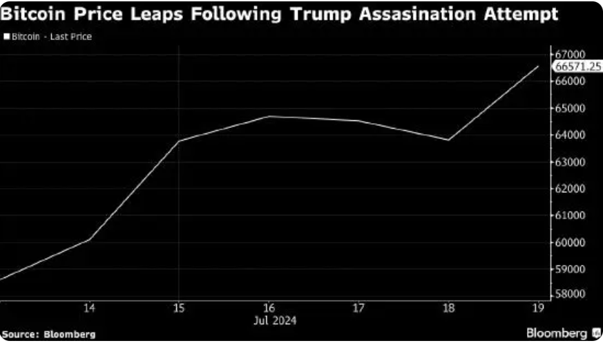 比特币盘中突破67000美元关口<strong></p>
<p>coincoin币币网</strong>，加密币全网24小时却有超4.2万人爆仓，12亿元蒸发！摩根大通警告......