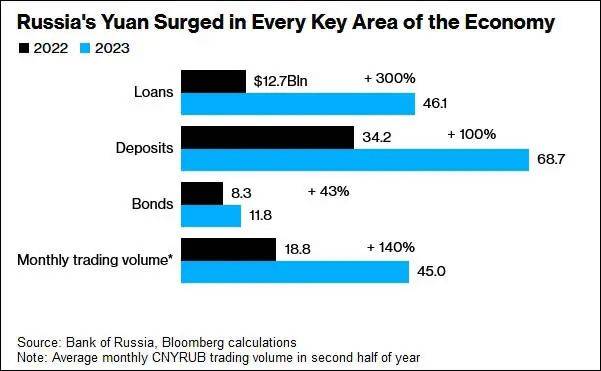 "美制裁后<strong></p>
<p>币币交易</strong>，俄外汇交易几乎100%以人民币结算"