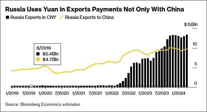 "美制裁后<strong></p>
<p>币币交易</strong>，俄外汇交易几乎100%以人民币结算"