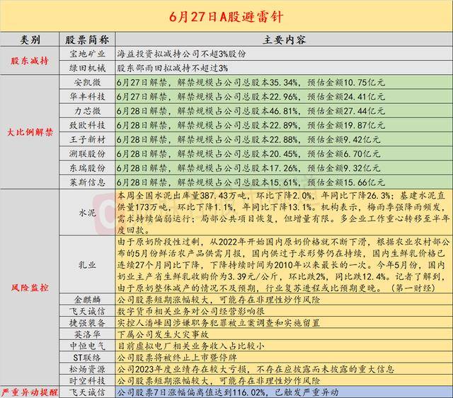 6月27日投资避雷针:4天翻倍人气股提示风险 数字货币相关业务对公司经营影响很小