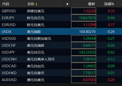 美国8月非农就业数据不及预期 非美货币普涨