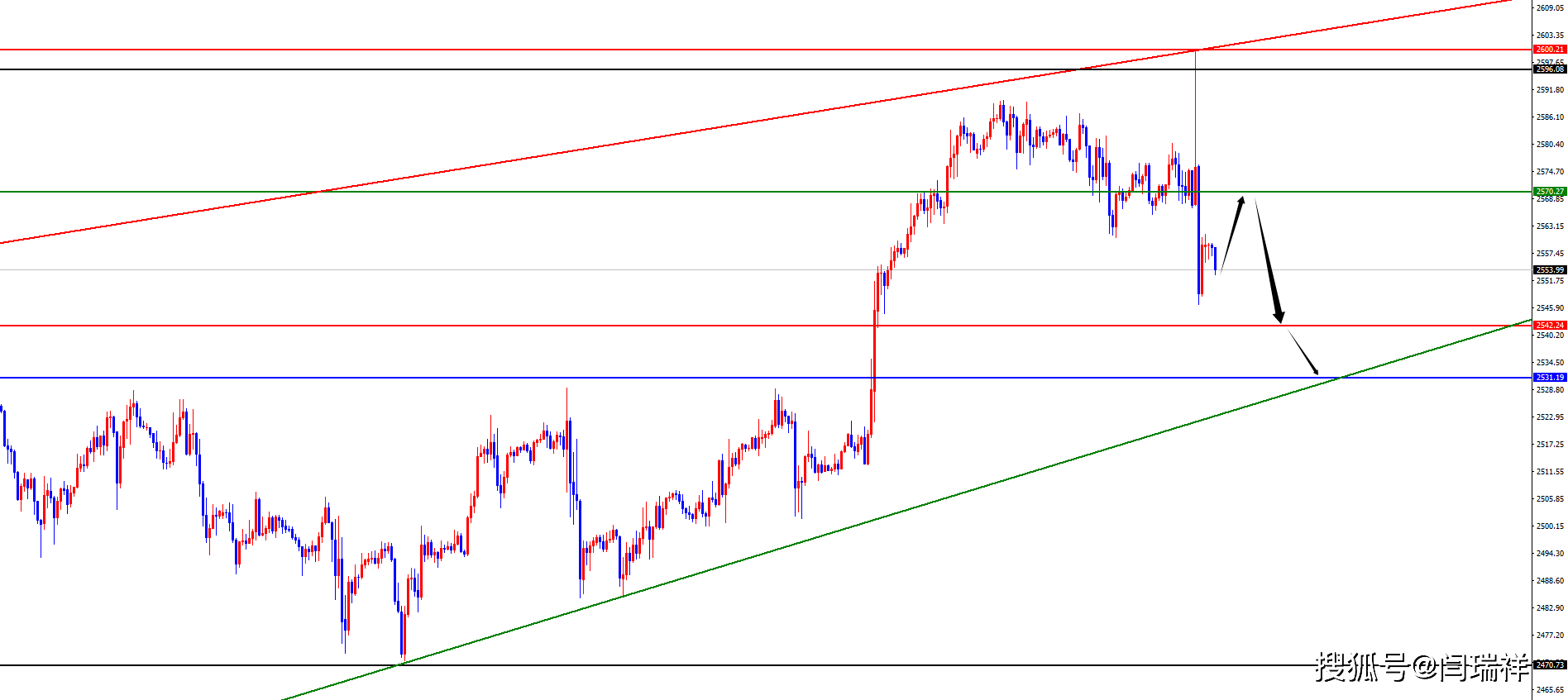 闫瑞祥：美联储降息50个基点<strong></p>
<p>非美货币</strong>，黄金及非美货币纷纷冲高回落