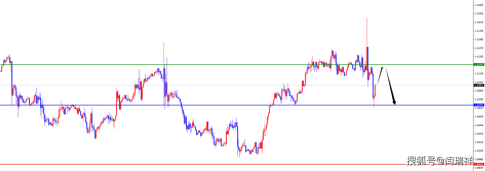 闫瑞祥：美联储降息50个基点<strong></p>
<p>非美货币</strong>，黄金及非美货币纷纷冲高回落
