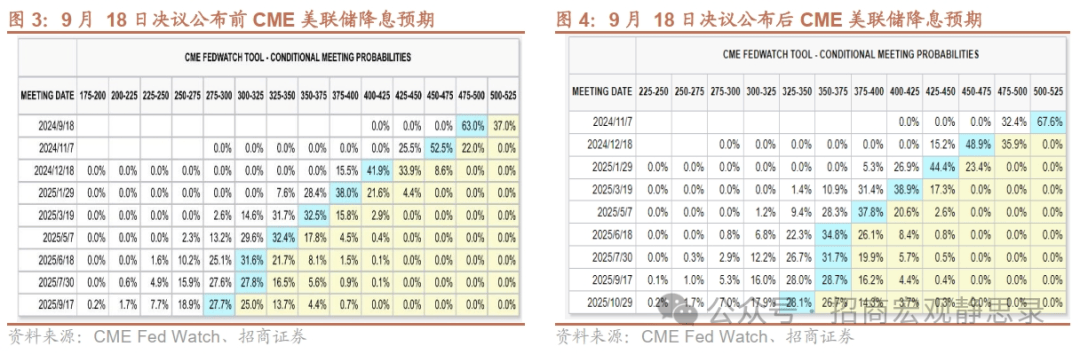 招商宏观:美联储降息释放三点信号<strong></p>
<p>非美货币</strong>,大选前美股波动加剧,看多美债,非美货币相对美元保持相对强势