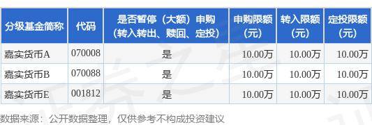 公告速递：嘉实货币基金在非直销销售机构调整机构投资者大额申购业务