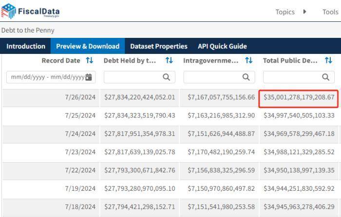 美债规模突破35万亿美元 国际货币基金组织曾警告