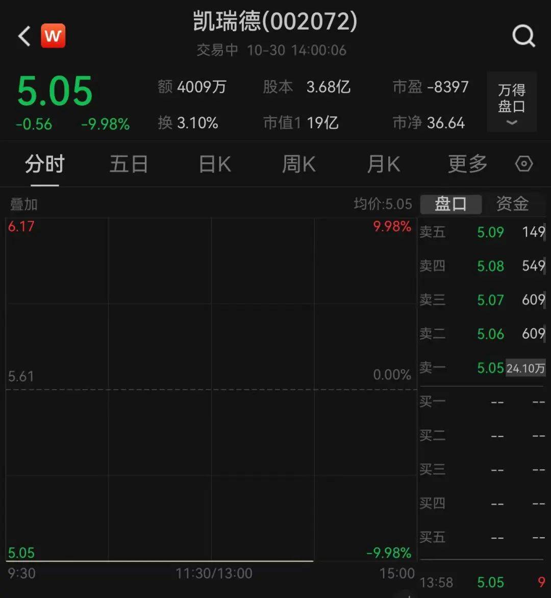 上万股民懵了<strong></p>
<p>炒币k线图分析法</strong>！股价一字跌停！这家公司突发公告：重大资产重组终止！“至少一个月不再筹划”