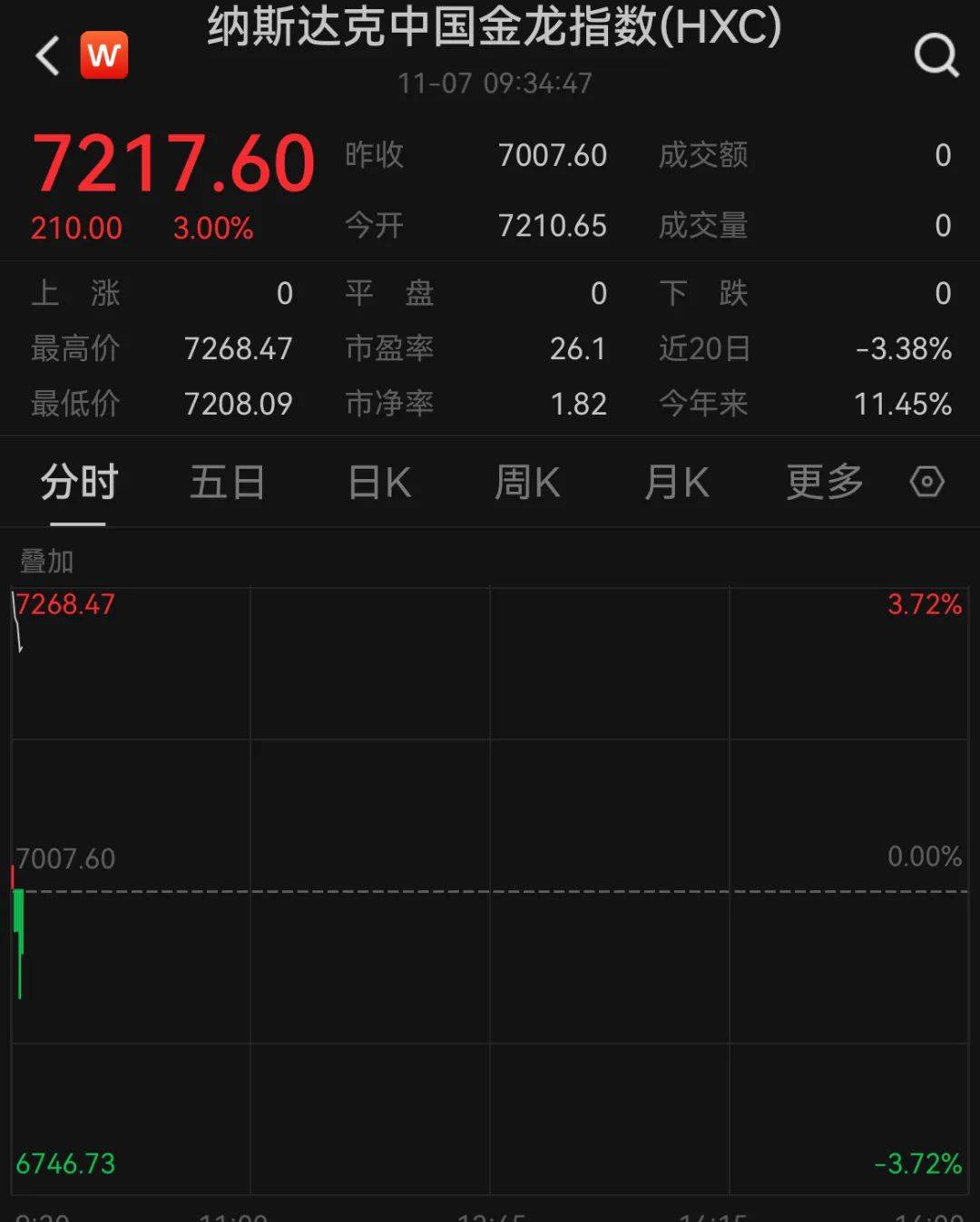 A50狂拉<strong></p>
<p>土耳其货币货币贬值</strong>，人民币暴涨500点！深夜，中国资产爆发！