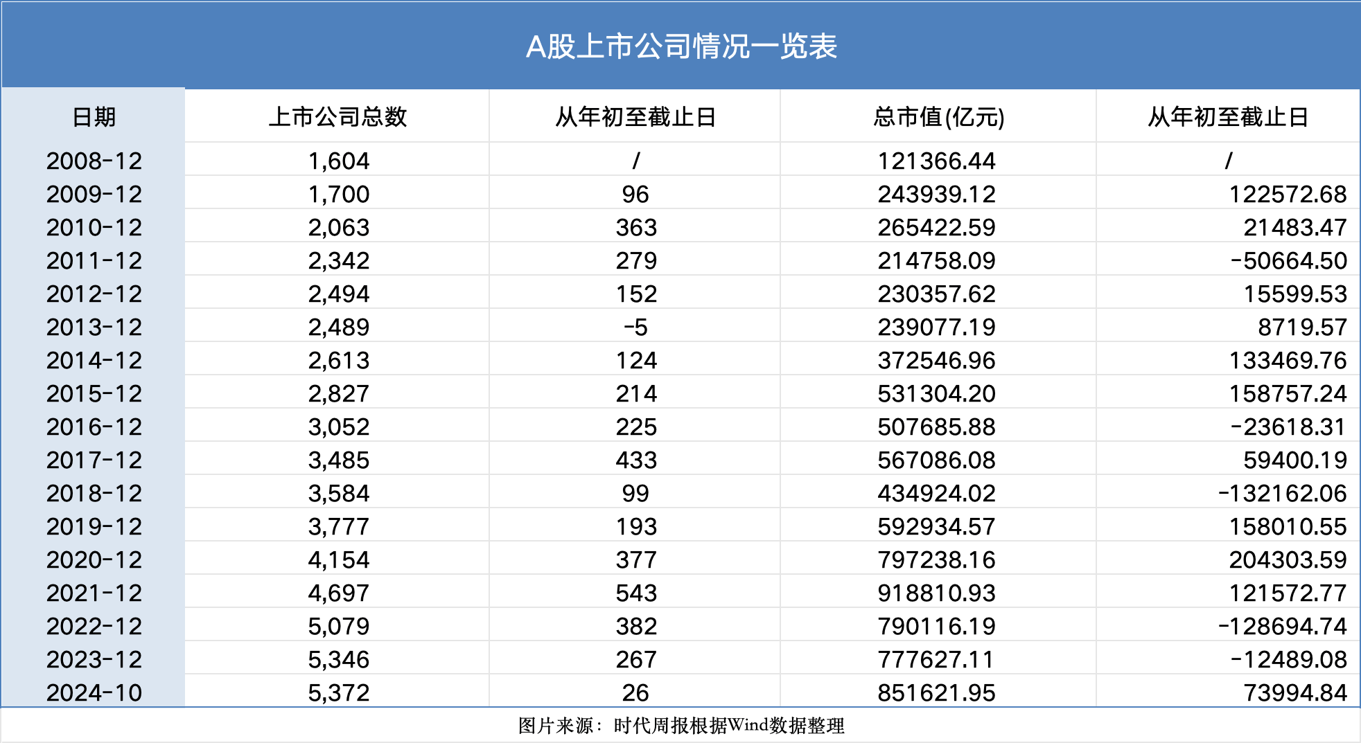 见证资本市场近十六年：A股市值从12万亿到85万亿<strong></p>
<p>币圈最新消息在哪里看</strong>，上市公司数翻3倍