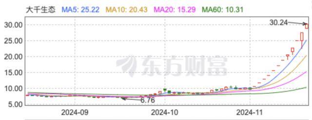 “董秘请假了！”1万股民赚翻<strong></p>
<p>链圈</strong>，“妖股”大千生态12连板，炒作还会持续多久？