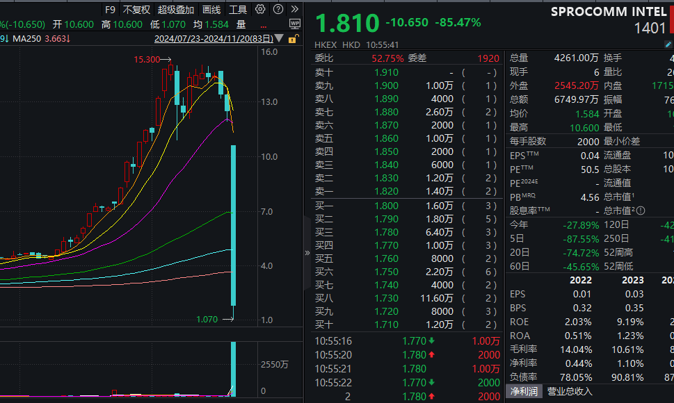 A股普涨<strong></p>
<p>链圈</strong>，逾百股涨停！被香港证监会点名，这只港股大跌