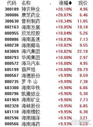 A股午评：三大指数均涨超1% 超4600股上涨 海南板块掀涨停潮