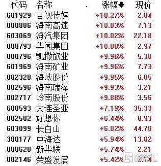 A股午评：三大指数均涨超1% 超4600股上涨 海南板块掀涨停潮