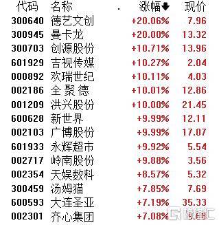A股午评：三大指数均涨超1% 超4600股上涨 海南板块掀涨停潮
