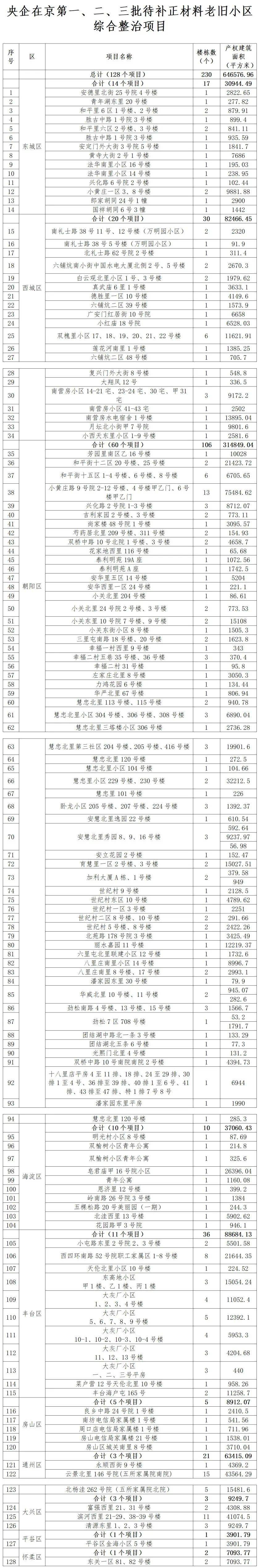 128个项目！北京公布新一批央企老旧小区改造名单