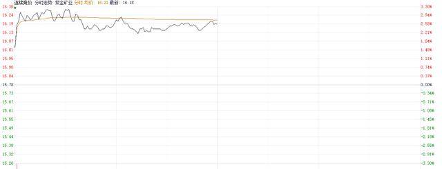 国际金价站上2700美元 灵宝黄金领跑港股黄金股