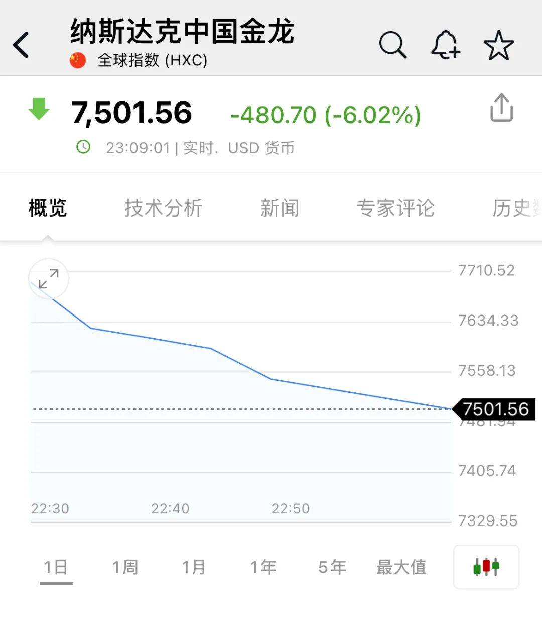 深夜<strong></p>
<p>主流币如何选</strong>,中概股重挫超6%!A50跳水