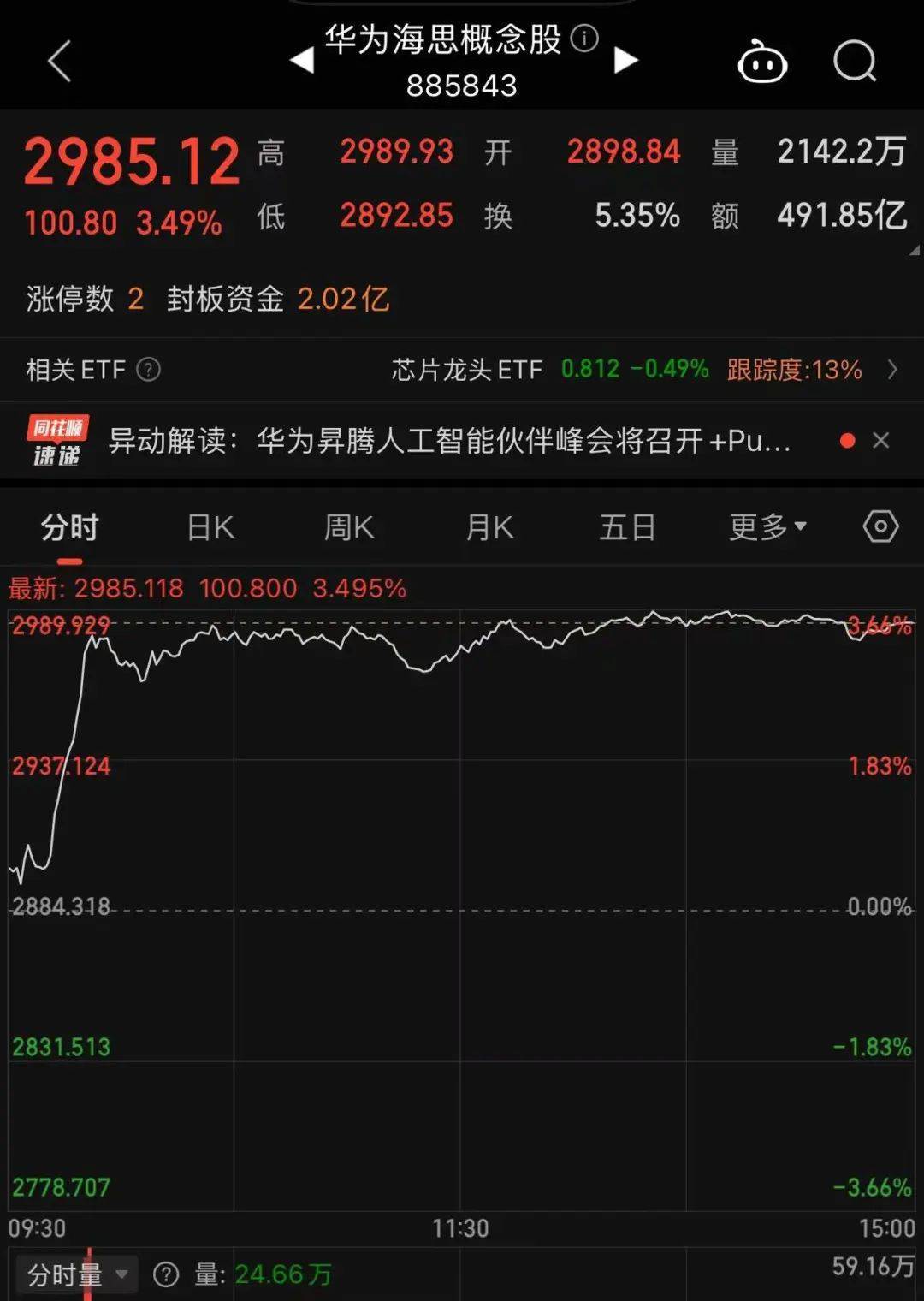 冲上热搜！华为余承东官宣“想不到的产品”<strong></p>
<p>如何把b币给自己</strong>，新品曝光！A股一个板块被带火，有个股“30CM”涨停