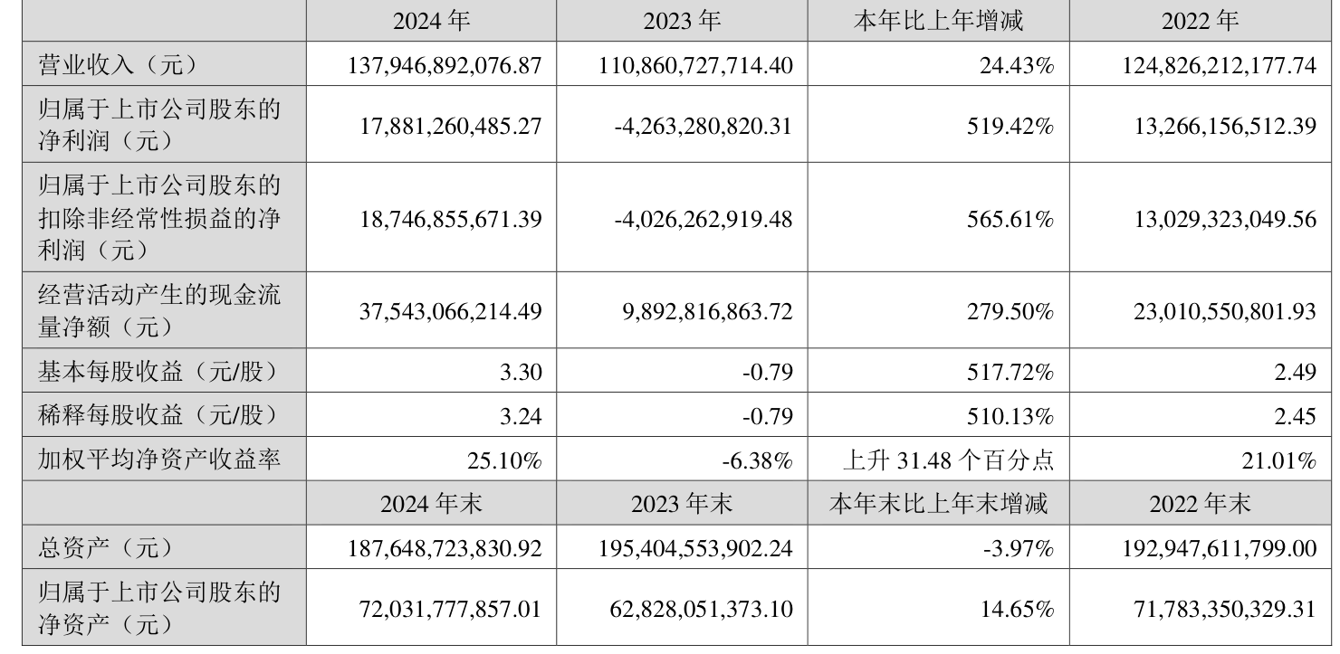 牧原股份：2024年盈利178.81亿元 同比扭亏 拟10派5.72元