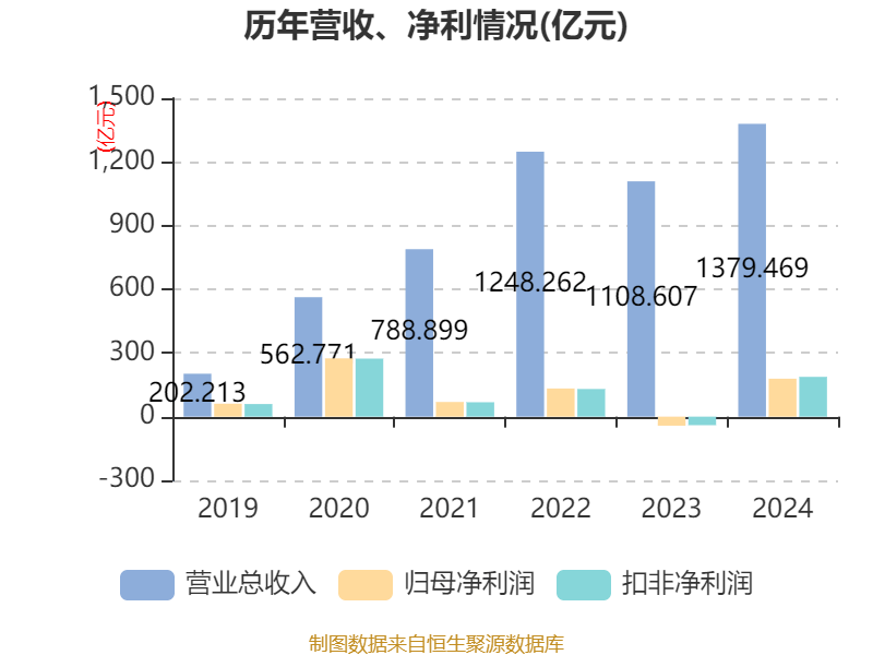 牧原股份：2024年盈利178.81亿元 同比扭亏 拟10派5.72元