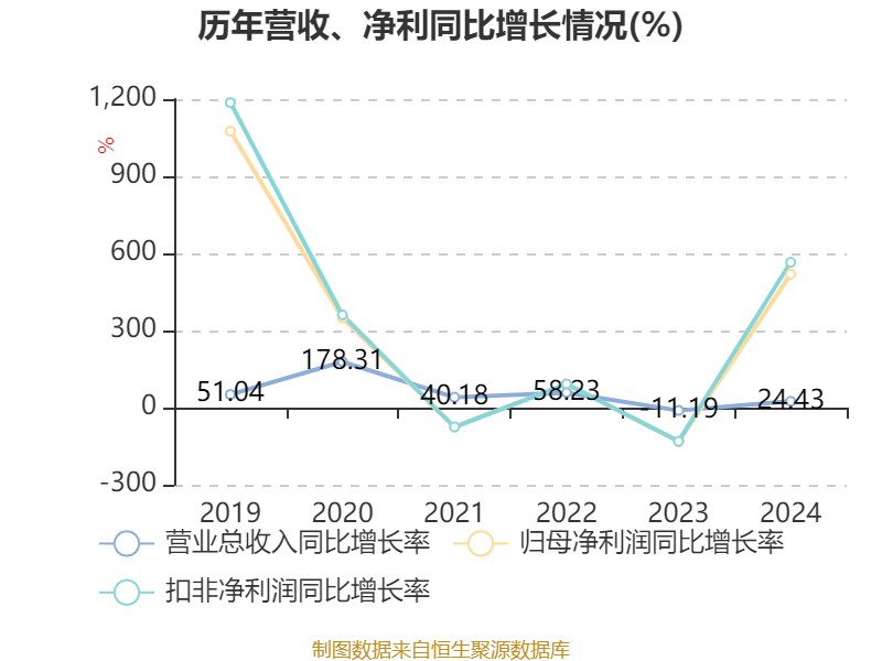 牧原股份：2024年盈利178.81亿元 同比扭亏 拟10派5.72元