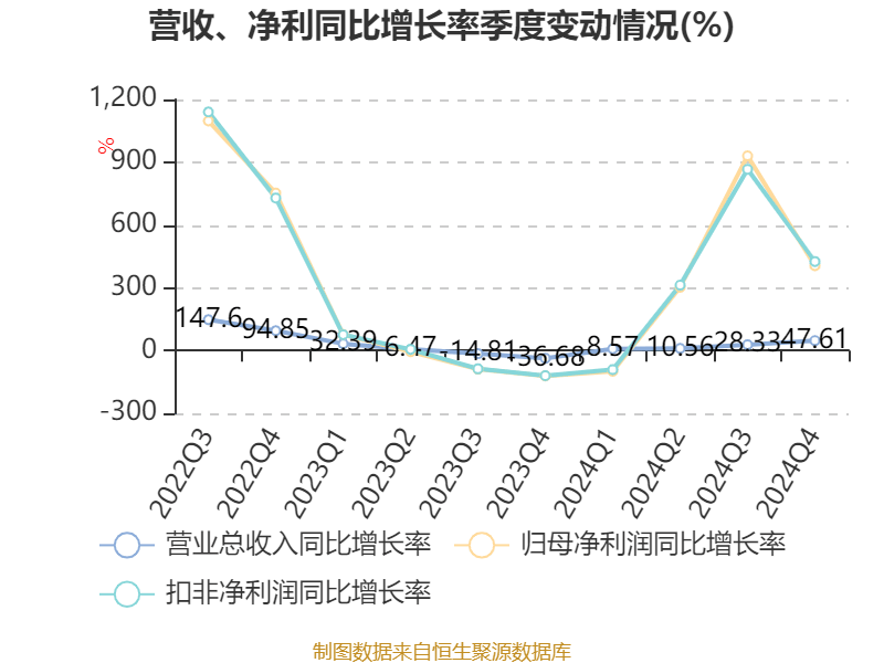 牧原股份：2024年盈利178.81亿元 同比扭亏 拟10派5.72元