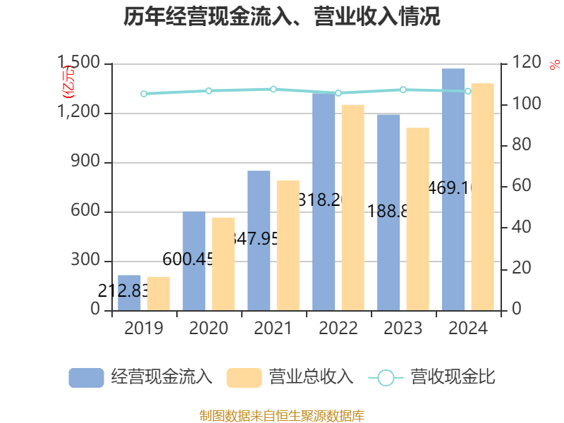 牧原股份：2024年盈利178.81亿元 同比扭亏 拟10派5.72元
