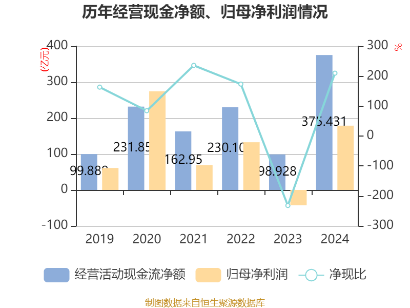 牧原股份：2024年盈利178.81亿元 同比扭亏 拟10派5.72元
