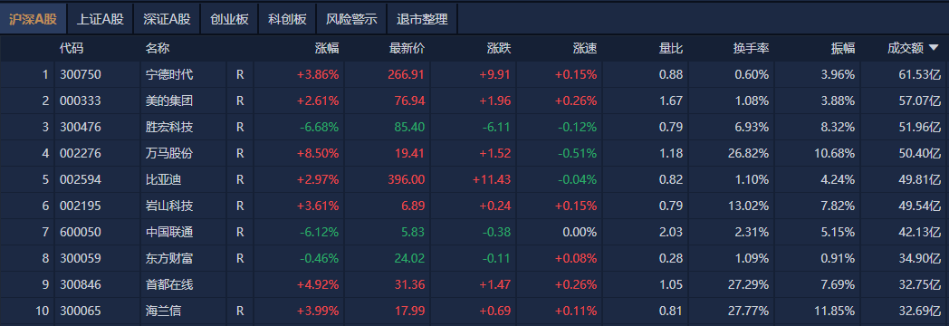 A股午评:创业板指探底回升涨0.07%<strong></p>
<p>如何玩转为币</strong>,机器人概念股反复活跃