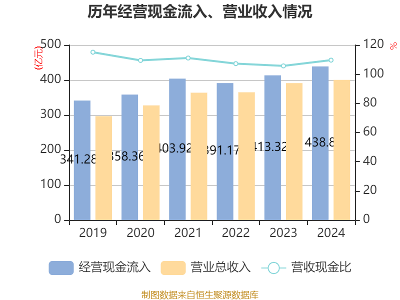 云南白药：2024年净利润47.49亿元 同比增长16.02% 拟10派11.85元