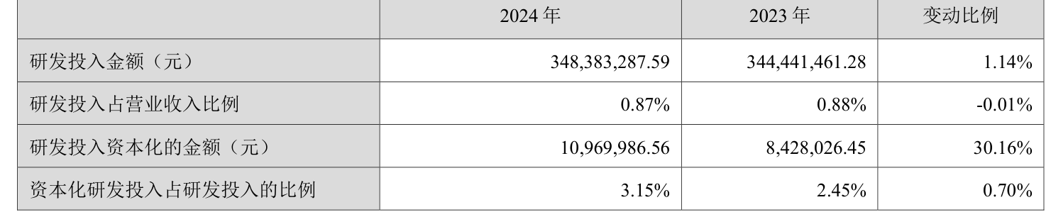云南白药：2024年净利润47.49亿元 同比增长16.02% 拟10派11.85元