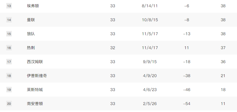 英超-萨拉维亚制胜曼联0-1遭狼队赛季双杀 携手保级成功