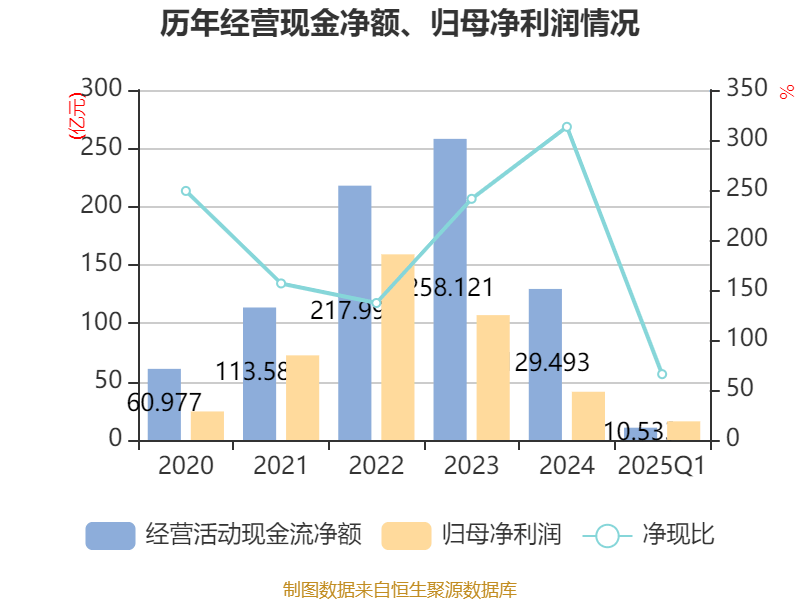 特变电工：2025年一季度净利润16亿元