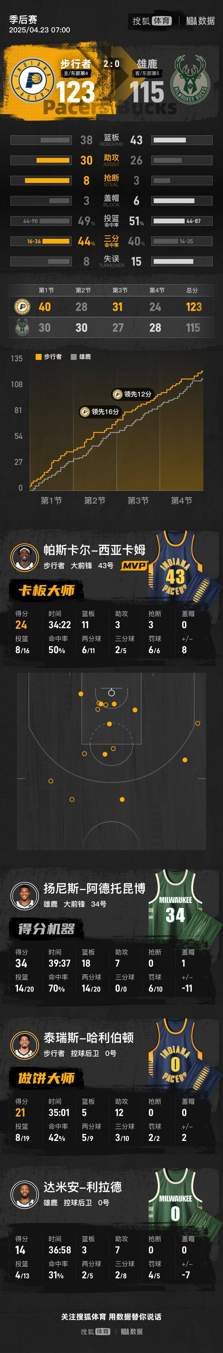 哈利伯顿21+12字母哥空砍34+18 步行者再胜雄鹿2-0