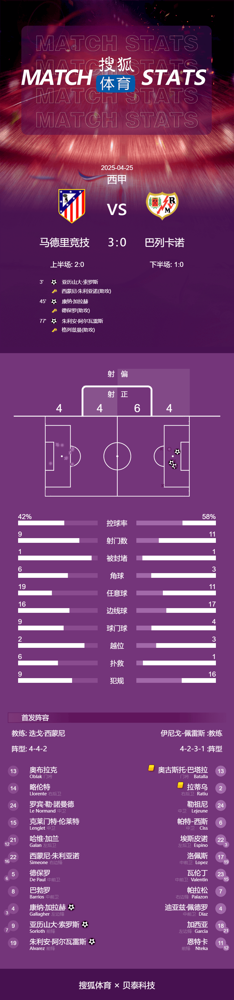 西甲-加拉格尔破门阿尔瓦雷斯建功 马竞3-0距榜首10分