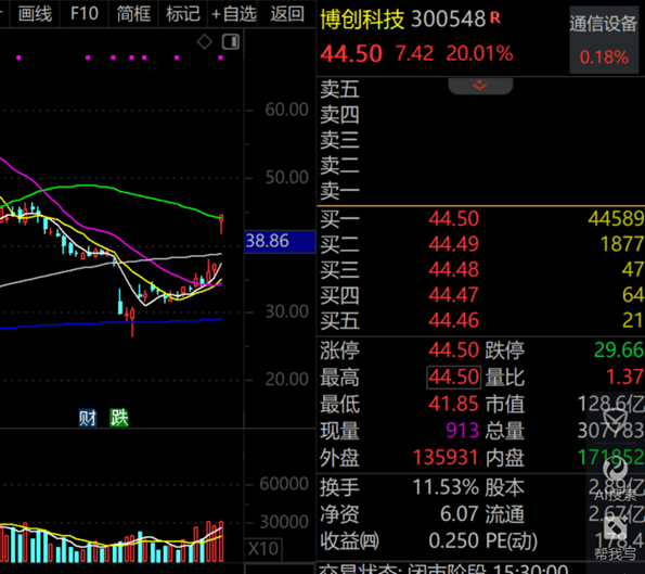 A股第一，净利暴增322652.08%，“20cm”涨停！一季度盈利超去年全年的龙头股曝光