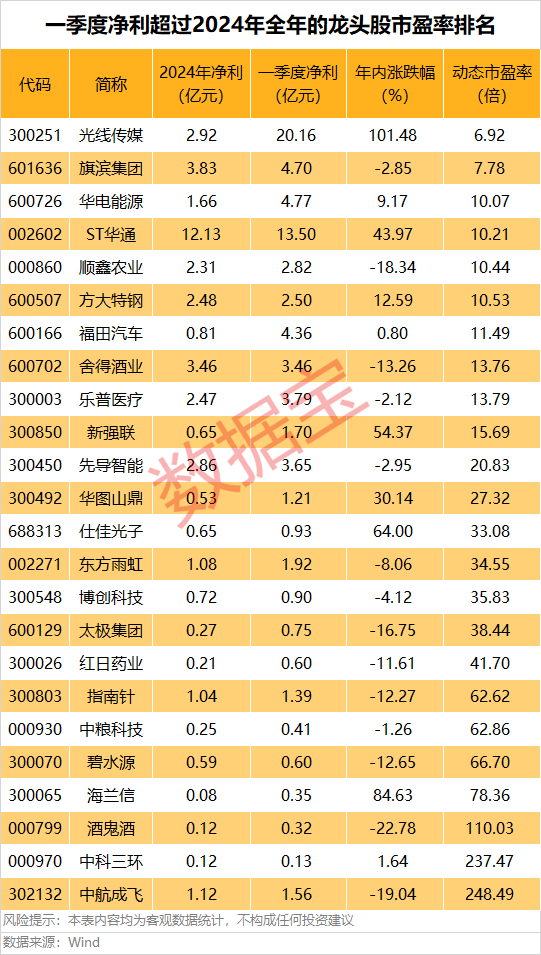 A股第一<strong></p>
<p>广东</strong>，净利暴增322652.08%，“20cm”涨停！一季度盈利超去年全年的龙头股曝光