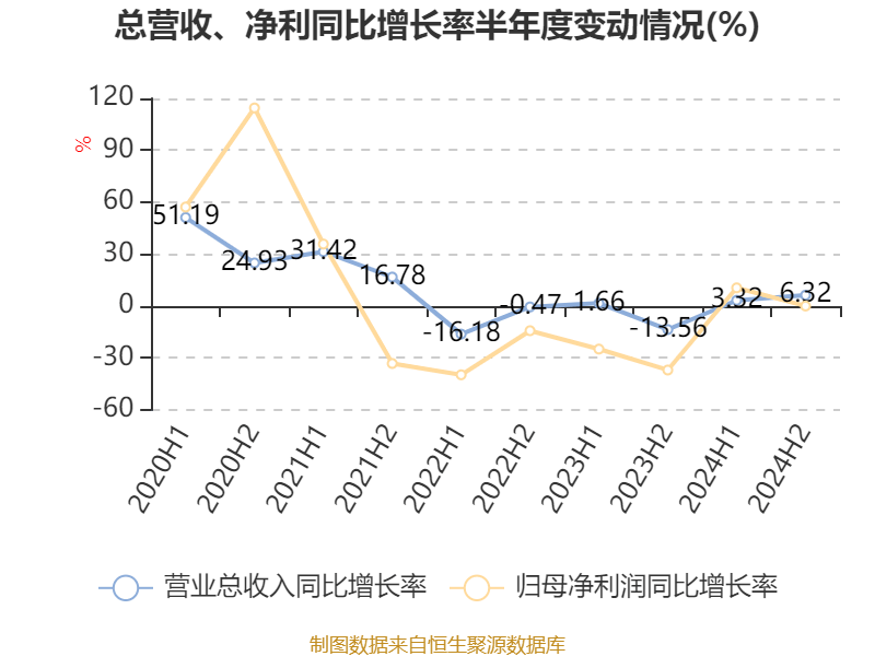 中国飞鹤：2024年净利润35.7亿元 同比增长5.31% 拟每股派息0.1632港元