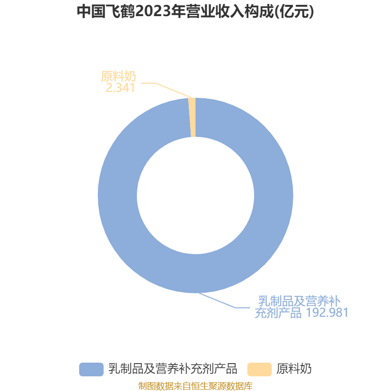 中国飞鹤：2024年净利润35.7亿元 同比增长5.31% 拟每股派息0.1632港元