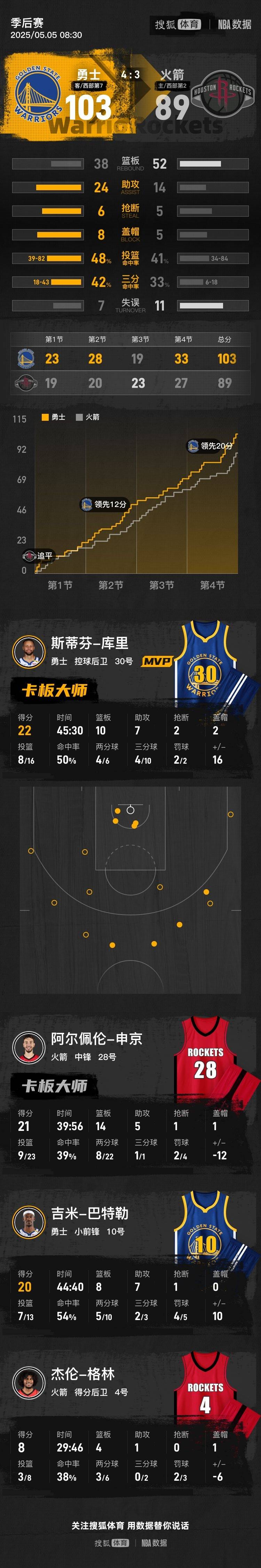 勇士抢七胜火箭晋级半决赛<strong></p>
<p>深圳</strong>！库里22+10+7希尔德33分